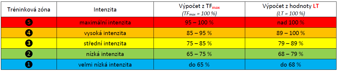 Tréninkové zóny