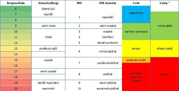 Borgova škála a Rating of Perceived Exertion